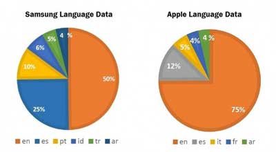 دراسة: أي اللغات تسيطر عليها كل من شركتي ابل وسامسونج ؟