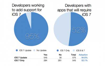 دراسة: 52% من التطبيقات ستعمل على نظام iOS 7 فقط !