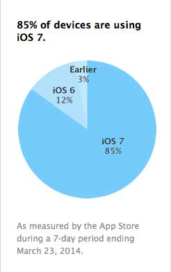     85 ٪ نسبة الأجهزة العاملة بنظام IOS 7