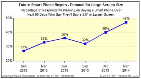     47 ٪ من المستخدمين يرغبون في أيفون بشاشة 5 إنش