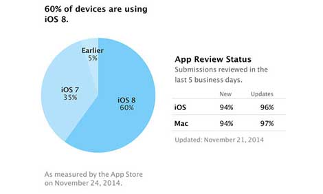 انتشار نظام ابل - 60 ٪ نسبة انتشار iOS 8 و35% لـ iOS 7
