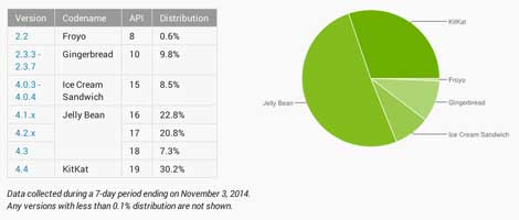نسبة 30٪ الأجهزة العاملة بنظام أندرويد كيت كات في شهر أكتوبر
