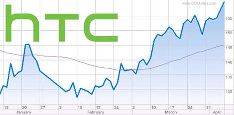 شركة HTC تكشف عن أرباحاها للربع الثالث لعام 2014