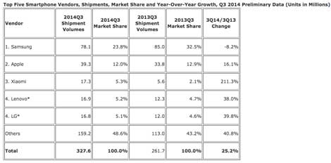 مبيعات الشركات للربع الثالث من عام 2014