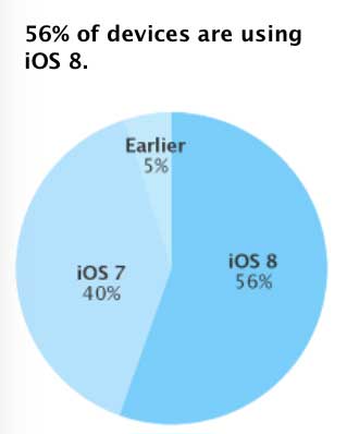 56 ٪ فقط من الأجهزة على الإصدار الثامن