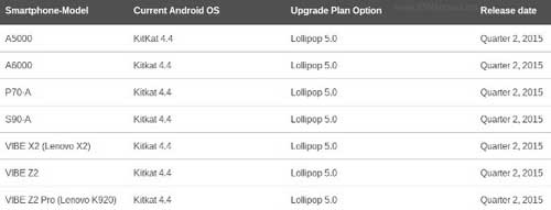 قائمة: 7 أجهزة من لينوفو ستحصل على الأندرويد 5.0