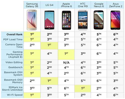 مقارنة: جالاكسي S6 الأول والأيفون 6 الثالث - أفضل الأجهزة !