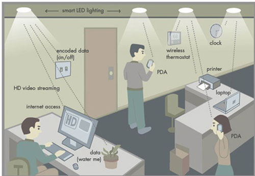 تقنية Li-Fi الأسرع من Wi-Fi - متى ستعتمدها الشركات التقنية؟