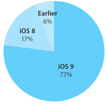 صورة من آبل توضح نسبة إنتشار iOS 9