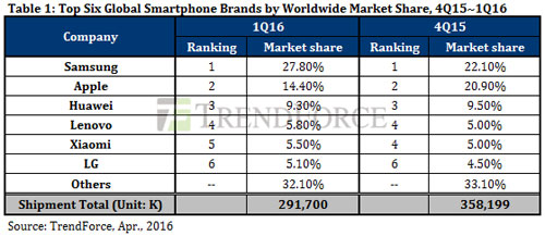 مبيعات الهواتف في الربع الأول 2016