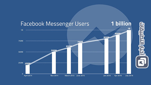 قصة نجاح - تطبيق فيسبوك ماسنجر يتخطى المليار مستخدم شهرياً !