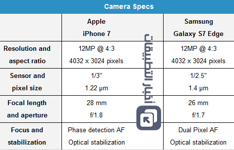اختبار الكاميرا : ايفون 7 ضد جالكسي إس 7 إيدج ، أيهما أفضل ؟!