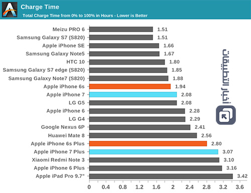 هواتف iPhone 7 و iPhone 7 Plus : اختبار عمر البطارية ، و مدة الشحن !