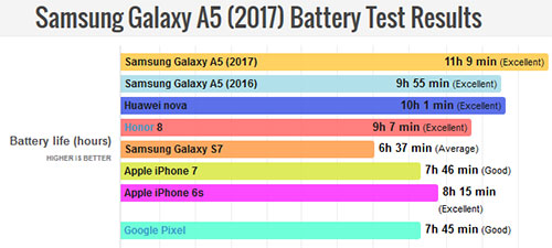 هاتف Samsung Galaxy A5 (2017) : اختبار عمر البطارية