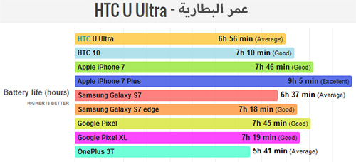 هاتف HTC U Ultra - اختبار البطارية !