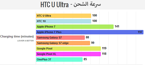 هاتف HTC U Ultra - سرعة الشحن !