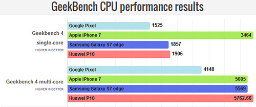 اختبار الأداء : آيفون 7 ضد جالكسي إس 7 و Huawei P10 و جوجل بكسل