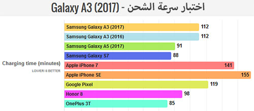 هاتف Samsung Galaxy A3 (2017) : اختبار سرعة الشحن !