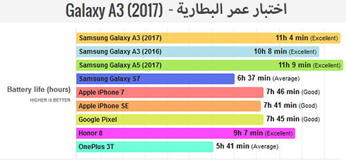 هاتف Samsung Galaxy A3 (2017) : اختبار عمر البطارية !