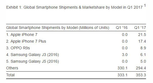 Oppo R9s - هاتف الأندرويد الأكثر مبيعاً خلال الربع الأول من عام 2017