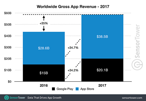 كم أنفق العالم على تطبيقات الهواتف الذكية خلال عام 2017 ؟