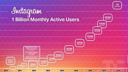 إنستاغرام يصل إلى مليار مستخدم شهرياً!