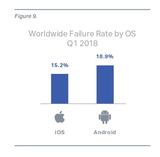 نسبة وقوع المشكلات في الأندرويد و iOS