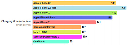 سرعة الشحن في iPhone XS Max و iPhone XS (المصدر PhoneArena) 