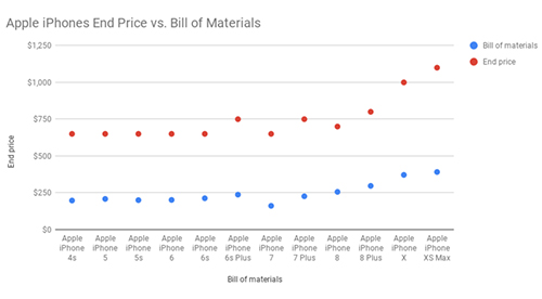 الفجوة بين تكلفة إنتاج هواتف الآيفون وأسعارها النهائية