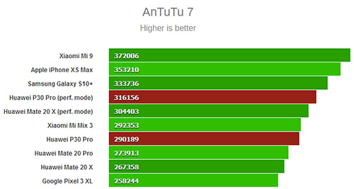 اختبار الأداء على منصة AnTuTu