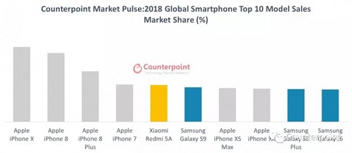 هذه هي الهواتف الذكية الأكثر مبيعاً خلال عام 2018 الماضي!