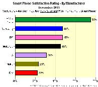 الايفون يحظى بأعلى نسبة من رضا المستخدمين