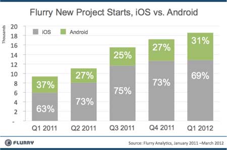 المطورون يفضلون نظام iOS على نظام اندرويد المطورون يفضلون نظام iOS على نظام اندرويد
