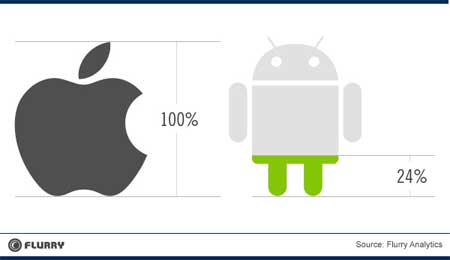 المطورون يفضلون نظام iOS على نظام اندرويد المطورون يفضلون نظام iOS على نظام اندرويد