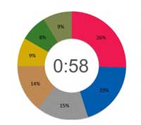 مستخدم الايفون يقضي وقتا اطول بـ 55% مع جهازه من مستخدم الاندرويد