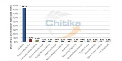 الآيباد يستحوذ على أكثر من 83% من حركة الإنترنت عبر اللوحيات !