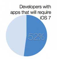 دراسة: 52% من التطبيقات ستعمل على نظام iOS 7 فقط !