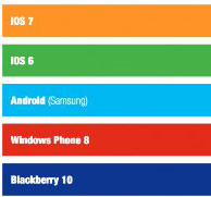 نظام iOS 7 هو نظام التشغيل الأكثر إرضاءاً للمستخدمين !