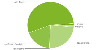 توزيع نظام الاندرويد حسب جوجل