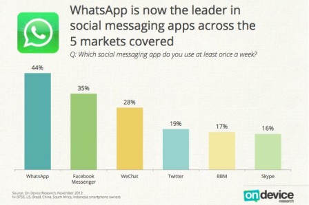 صراع تطبيقات الدردشة : تطبيق WhatsApp يحتل الصدارة !