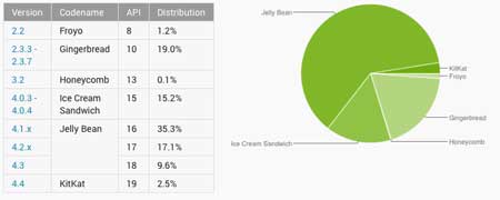 نسبة حصول أجهزة الأندرويد على آخر إصدار