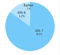 85 ٪ نسبة الأجهزة العاملة بنظام IOS 7 من ابل