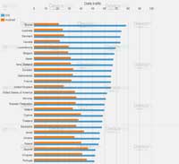 انتشار نظام الأندرويد مقارنة بـ iOS من حيث الدول