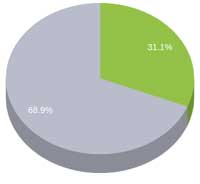 13.6٪ نسبة الأجهزة العاملة بنظام أندرويد كيت كات في شهر مايو