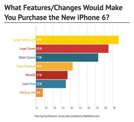 رغبات وأماني المستخدمين في الأيفون 6 ومطالبهم