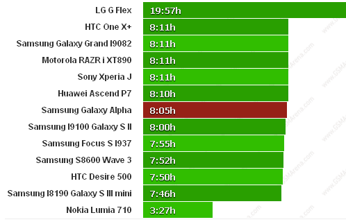 اختبار البطارية : كم تدوم بطارية هاتف Samsung Galaxy Alpha الجديد ؟!