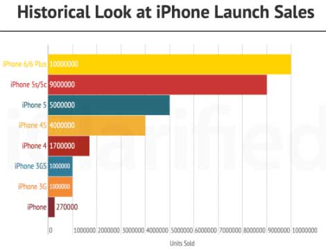 مبيعات هواتف الآيفون خلال الأيام الأولى منذ عام 2007 !