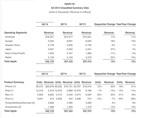 نتائج مبيعات وأرباح آبل للربع الرابع من عام 2014