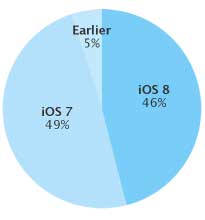 نسبة انتشار iOS 8 أكثر من 46 ٪ وiOS 7 أكثر استقرارا