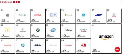 آبل الأولى وسامسونج السابعة في قائمة أفضل الشركات قيمة